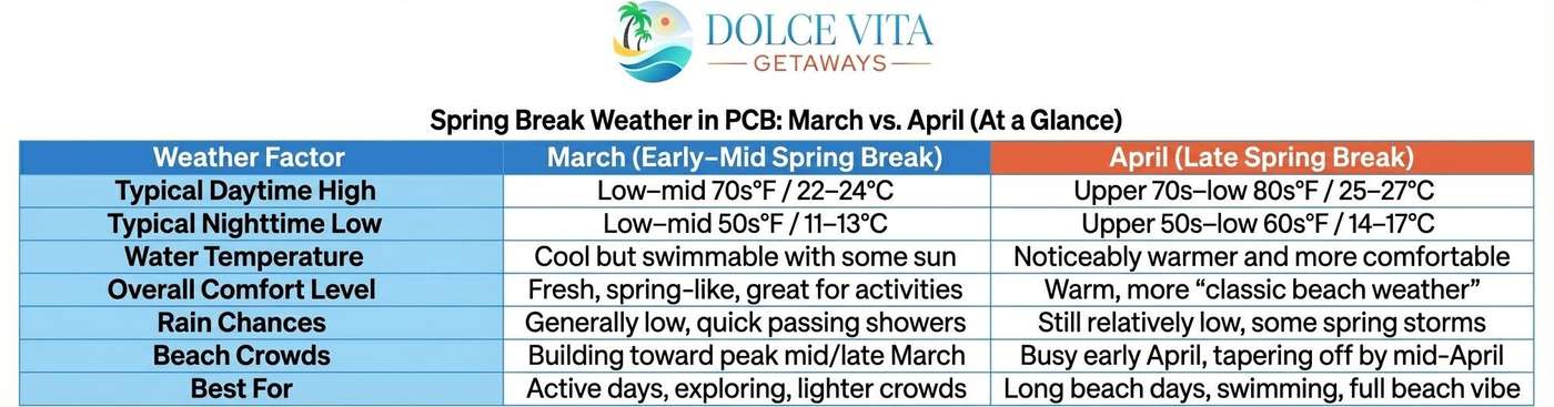 Spring Break Weather in PCB: March vs. April (At a Glance) Table
