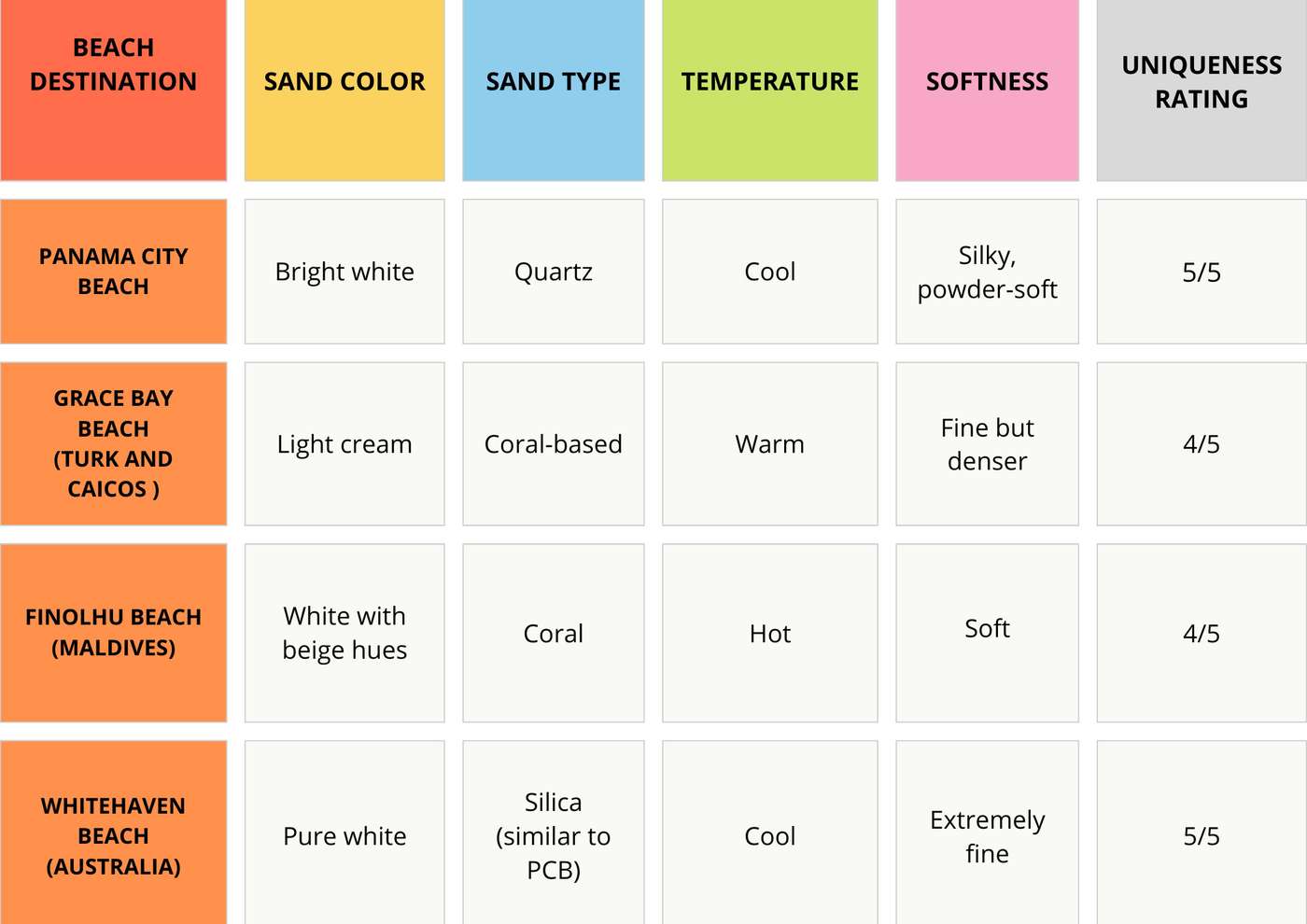 Sand comparison table 