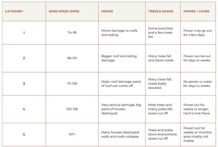 Storm categories chart