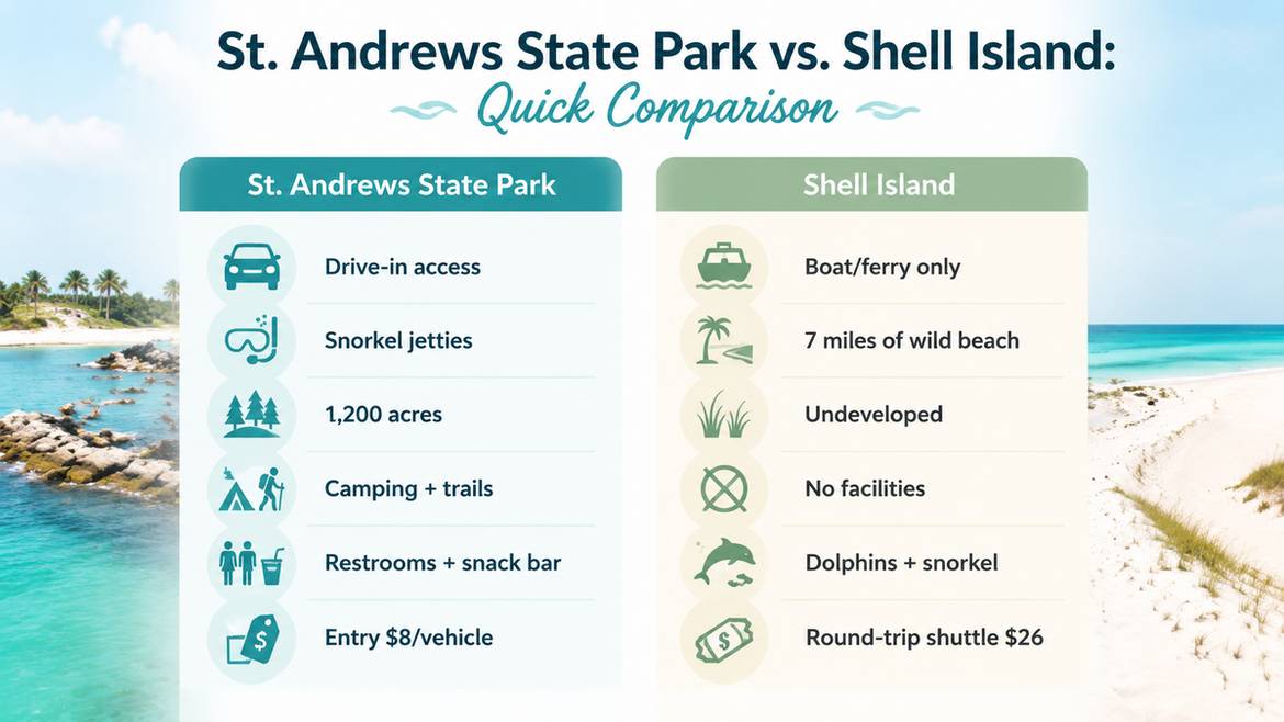 Infographic comparing St. Andrews State Park and Shell Island